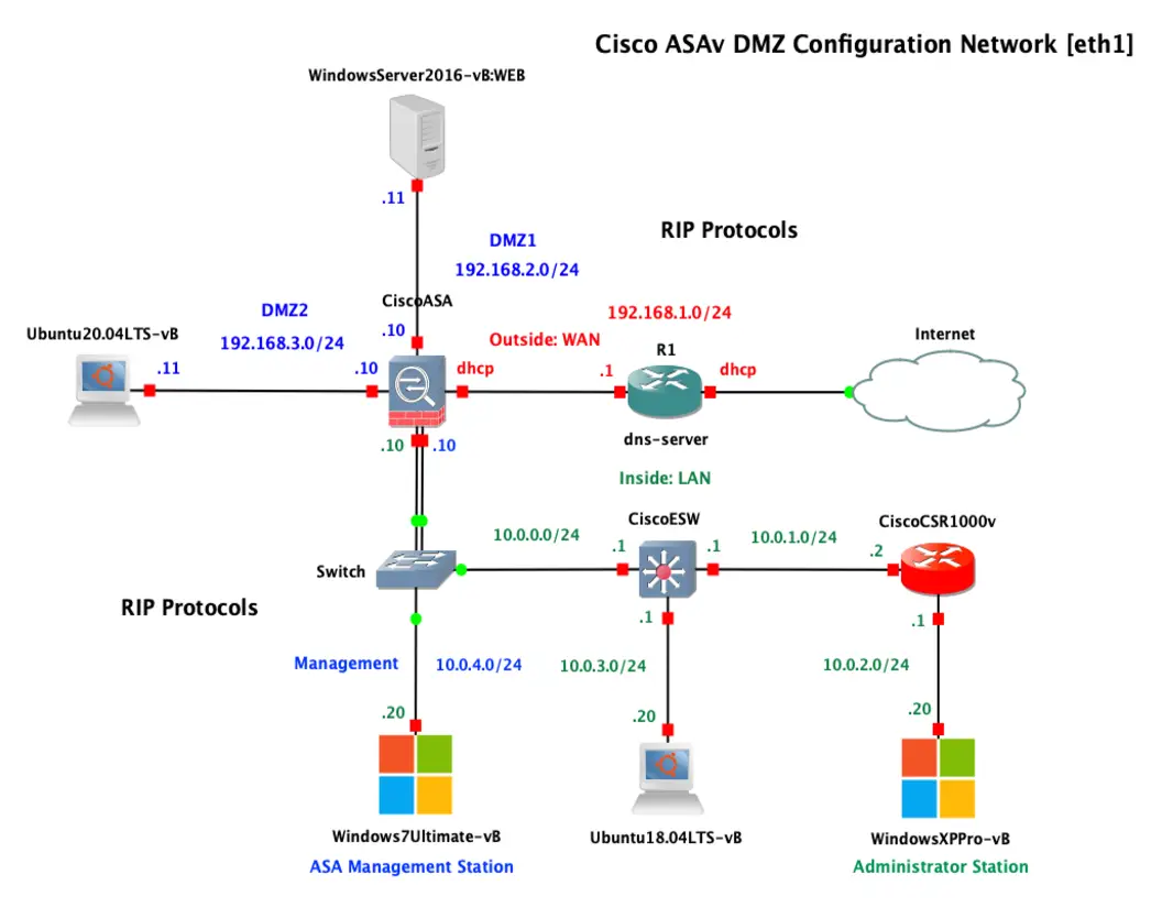 Cisco ASAv Multi-DMZ Configuration and RIP Routing Architecture