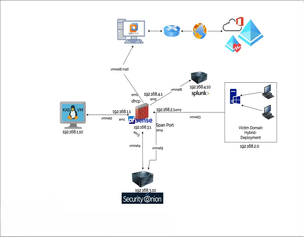 Cybersecurity Lab: Network Traffic Detection and Analysis