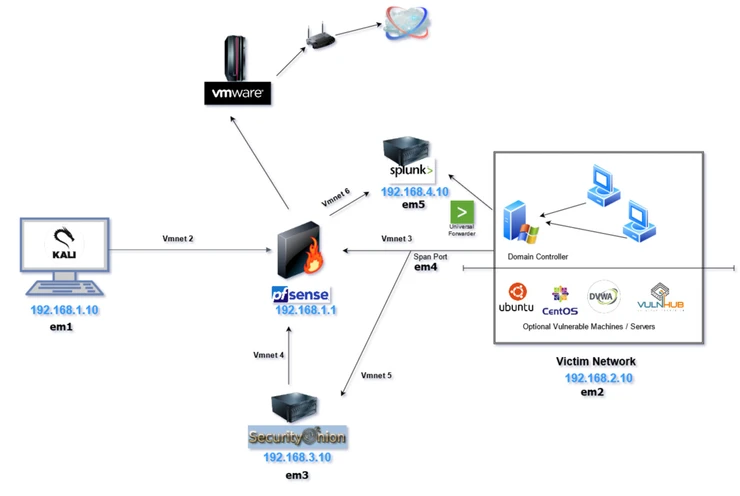 Cybersecurity Lab: Network Traffic Detection and Analysis