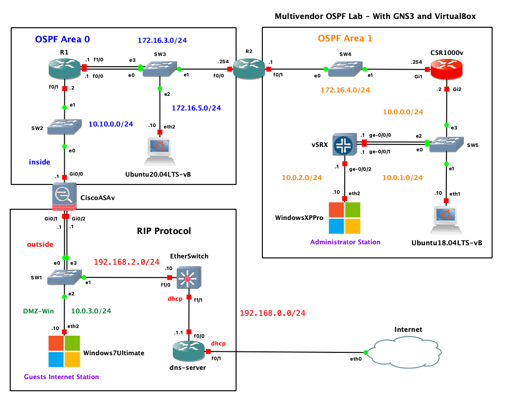 Multi-Area OSPF in GNS3: A Cisco + Juniper Multivendor Lab