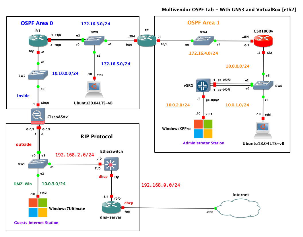OSPF Lab: Multivendor Network Design Using GNS3 and VirtualBox