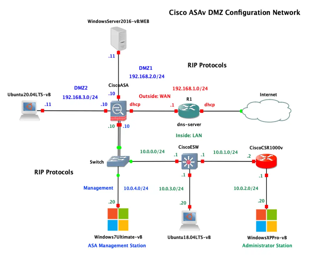 Cisco ASAv Multi-DMZ Configuration and RIP Routing Architecture